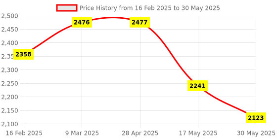 industrybuying.com Controlwell Pg 16 Polycarbonate Multipole Industrial Connector W10HS2P16/B10 controlwell Price History Graph from 16 Feb 2025 to 30 May 2025