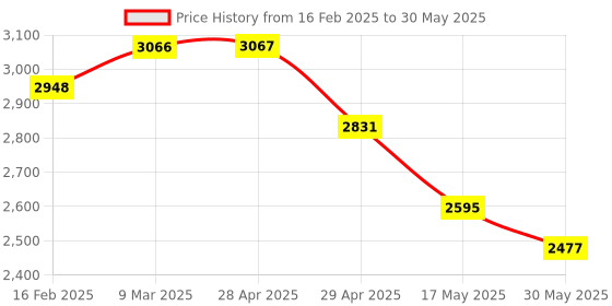 industrybuying.com Controlwell Pg 16 Polycarbonate Multipole Industrial Connector W10HSC1P16/B10 controlwell Price History Graph from 16 Feb 2025 to 30 May 2025
