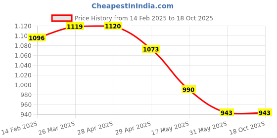 industrybuying.com Controlwell Pg 16 Polycarbonate Multipole Industrial Connector W16CS1P16/A16 controlwell Price History Graph from 14 Feb 2025 to 18 Oct 2025