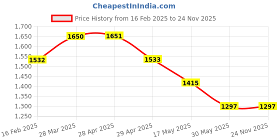 industrybuying.com Controlwell Pg 16 Polycarbonate Multipole Industrial Connector W16CT1P16/A16 controlwell Price History Graph from 16 Feb 2025 to 24 Nov 2025