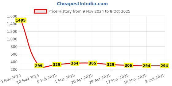 industrybuying.com Controlwell Pg 21 Black 45°. Angular Connector Pg Thread PAC-P21B controlwell Price History Graph from 9 Nov 2024 to 8 Oct 2025