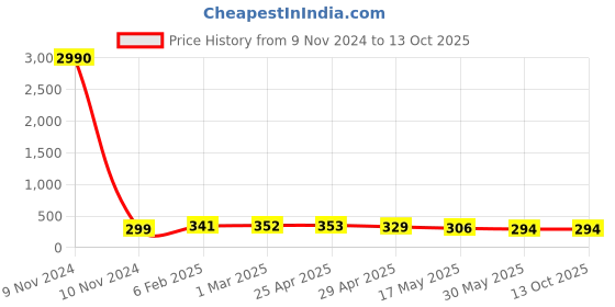 industrybuying.com Controlwell Pg 21 Black 90° Elbow Curved Connector PWC-P21B controlwell Price History Graph from 9 Nov 2024 to 13 Oct 2025