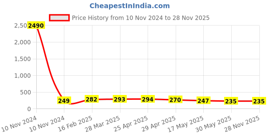 industrybuying.com Controlwell PG 21 Black Straight Connector PNC-P21B controlwell Price History Graph from 10 Nov 2024 to 28 Nov 2025