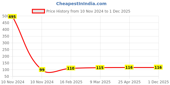 industrybuying.com Controlwell PG 21 Brass Lock Nuts For EMC Cable Glands BSEL-06 controlwell Price History Graph from 10 Nov 2024 to 1 Dec 2025