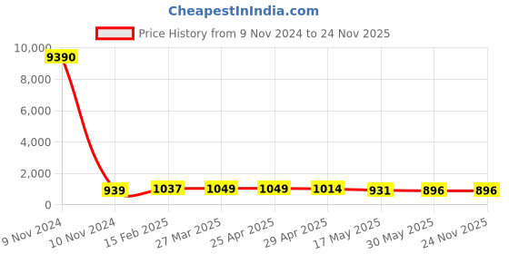 industrybuying.com Controlwell Pg 21 Explosion proof nickel plated brass blind stops B-TS6PB controlwell Price History Graph from 9 Nov 2024 to 24 Nov 2025