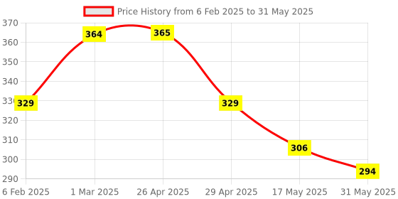 industrybuying.com Controlwell Pg 21 Grey 45°. Angular Connector Pg Thread PAC-P21G controlwell Price History Graph from 6 Feb 2025 to 31 May 2025
