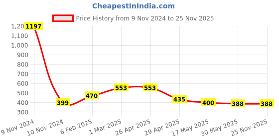 industrybuying.com Controlwell Pg 21 Grey Straight Connectors with Female Threads Pg Thread PIC-P21G controlwell Price History Graph from 9 Nov 2024 to 24 Nov 2025