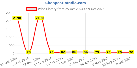 industrybuying.com Controlwell Pg 21 Grommets Rutaseal Pg Thread TRG P21G controlwell Price History Graph from 25 Oct 2024 to 9 Oct 2025