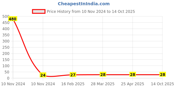 industrybuying.com Controlwell Pg 21 Lock Nuts Pg Thread Polyamide Grey BL-06 controlwell Price History Graph from 10 Nov 2024 to 14 Oct 2025