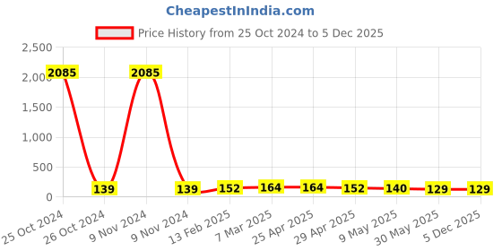industrybuying.com Controlwell PG 21 Nickel Plated Brass Blind Stops Pg Thread GBBS-06 controlwell Price History Graph from 25 Oct 2024 to 5 Dec 2025