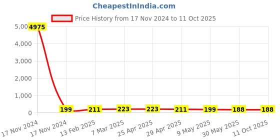 industrybuying.com Controlwell Pg 21 - Pg 13.5 Polyamide Reducers BPR P21/P13.5 controlwell Price History Graph from 17 Nov 2024 to 11 Oct 2025