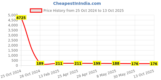 industrybuying.com Controlwell Pg 21 - Pg 16 Polyamide Reducers BPR P21/P16 controlwell Price History Graph from 25 Oct 2024 to 12 Oct 2025