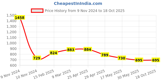 industrybuying.com Controlwell Pg 21 Pg Thread Black Connector To Secure Cable PNCC-P21B controlwell Price History Graph from 9 Nov 2024 to 18 Oct 2025