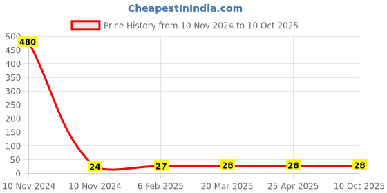 industrybuying.com Controlwell Pg 21 Pg Thread Black Polyamide Lock Nut FLN P21B controlwell Price History Graph from 10 Nov 2024 to 9 Oct 2025