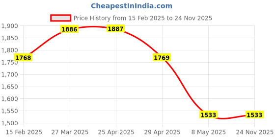 industrybuying.com Controlwell Pg 21 Pg Thread Nickel Plated Brass 90 ° Elbow Metallic Conduit Fitting BBFB-06 90 controlwell Price History Graph from 15 Feb 2025 to 24 Nov 2025