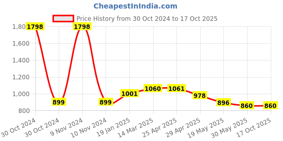 industrybuying.com Controlwell Pg 21 Pg Thread Nickel Plated Brass Straight Metallic Conduit Fitting BBFB-06 controlwell Price History Graph from 30 Oct 2024 to 17 Oct 2025