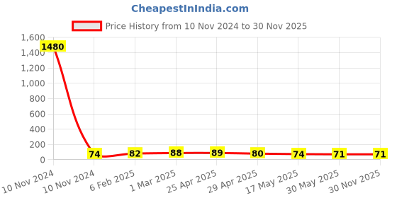 industrybuying.com Controlwell Pg 21 Pg Thread Polyamide Cable Glands Grey BS-06 controlwell Price History Graph from 10 Nov 2024 to 29 Nov 2025