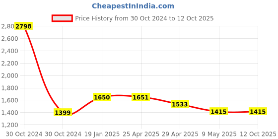 industrybuying.com Controlwell Pg 21 Pg Thread Straight Conduit Gland For AMPC ConduitsABFP-21 controlwell Price History Graph from 30 Oct 2024 to 11 Oct 2025