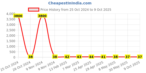 industrybuying.com Controlwell PG 21 Polyamide Blind Stops Black BBS-26(Y) controlwell Price History Graph from 25 Oct 2024 to 9 Oct 2025