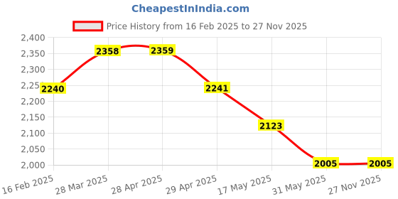 industrybuying.com Controlwell Pg 21 Polycarbonate Multipole Industrial Connector W06HCS1P21/B6W controlwell Price History Graph from 16 Feb 2025 to 26 Nov 2025