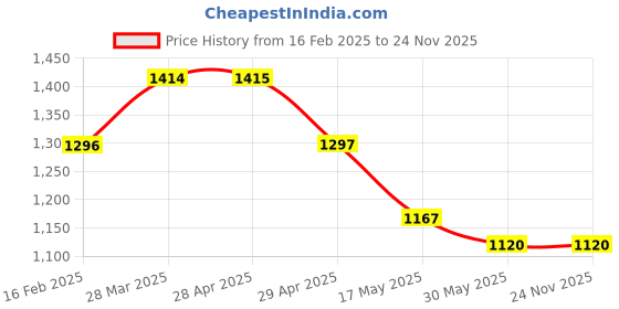 industrybuying.com Controlwell Pg 21 Polycarbonate Multipole Industrial Connector W16CT1P21/B16 controlwell Price History Graph from 16 Feb 2025 to 24 Nov 2025