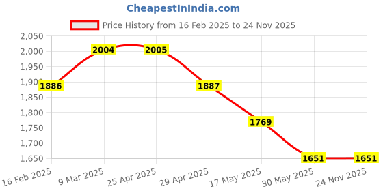 industrybuying.com Controlwell Pg 21 Polycarbonate Multipole Industrial Connector W16HS1P21/A16 controlwell Price History Graph from 16 Feb 2025 to 24 Nov 2025
