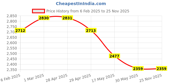 industrybuying.com Controlwell Pg 21 Polycarbonate Multipole Industrial Connector W16HS2P21/B16 controlwell Price History Graph from 6 Feb 2025 to 24 Nov 2025
