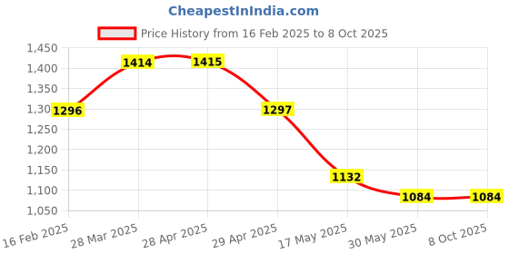 industrybuying.com Controlwell Pg 21 Polycarbonate Multipole Industrial Connector W24CS2P21/B24 controlwell Price History Graph from 16 Feb 2025 to 8 Oct 2025