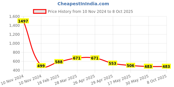industrybuying.com Controlwell Pg 29 Black 45°. Angular Connector Pg Thread PAC-P29B controlwell Price History Graph from 10 Nov 2024 to 8 Oct 2025