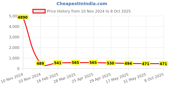 industrybuying.com Controlwell Pg 29 Black 90° Elbow Curved Connector PWC-P29B controlwell Price History Graph from 10 Nov 2024 to 8 Oct 2025