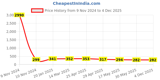 industrybuying.com Controlwell PG 29 Black Straight Connector PNC-P29B controlwell Price History Graph from 9 Nov 2024 to 4 Dec 2025