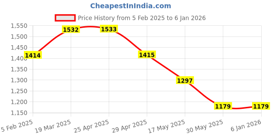 industrybuying.com Controlwell Pg 29 Cable Glands with Long Threads Pg Thread Nickel Plated Brass BSBE-07 controlwell Price History Graph from 5 Feb 2025 to 4 Jan 2026