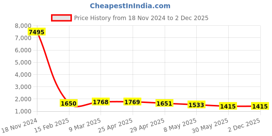 industrybuying.com Controlwell Pg 29 Explosion proof nickel plated brass blind stops B-TS7PB controlwell Price History Graph from 18 Nov 2024 to 1 Dec 2025