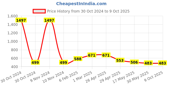 industrybuying.com Controlwell Pg 29 Grey 45°. Angular Connector Pg Thread PAC-P29G controlwell Price History Graph from 30 Oct 2024 to 8 Oct 2025