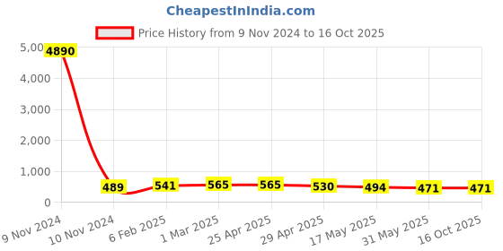 industrybuying.com Controlwell Pg 29 Grey 90° Elbow Curved Connector PWC-P29G controlwell Price History Graph from 9 Nov 2024 to 16 Oct 2025