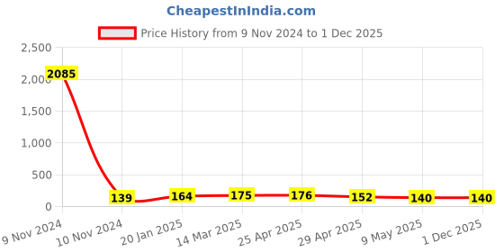 industrybuying.com Controlwell Pg 29 Grommets Rutaseal Pg Thread TRG P29B controlwell Price History Graph from 9 Nov 2024 to 30 Nov 2025