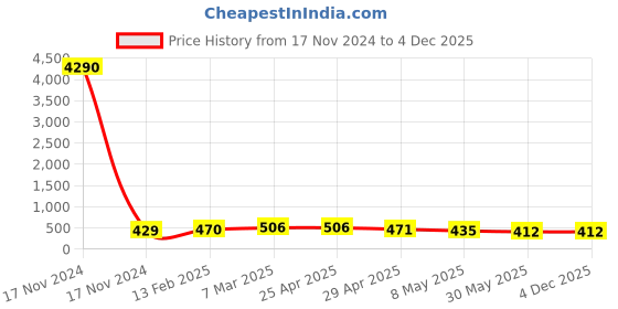 industrybuying.com Controlwell Pg 29 - M 25 Brass Converters SBBC P29/M25 controlwell Price History Graph from 17 Nov 2024 to 4 Dec 2025