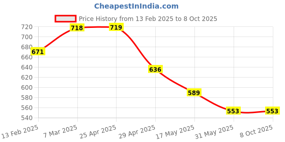 industrybuying.com Controlwell Pg 29 - M 32 Brass Converters SBBC P29/M32 controlwell Price History Graph from 13 Feb 2025 to 8 Oct 2025