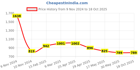 industrybuying.com Controlwell Pg 29 Pg Thread Grey Connector To Secure Cable PNCC-P29G controlwell Price History Graph from 9 Nov 2024 to 18 Oct 2025