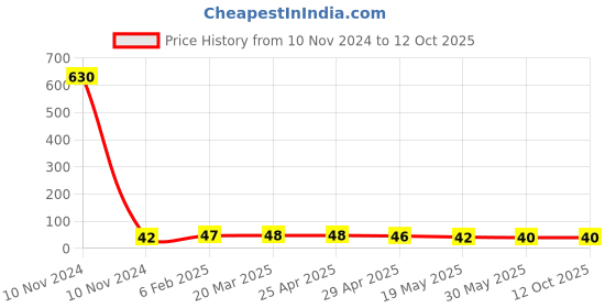 industrybuying.com Controlwell Pg 29 Pg Thread Grey Polyamide Lock Nut FLN P29NG controlwell Price History Graph from 10 Nov 2024 to 12 Oct 2025