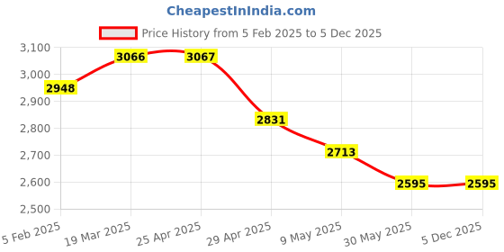 industrybuying.com Controlwell Pg 29 Pg Thread Nickel Plated Brass 90 °  Elbow Metallic Conduit Fitting BBFB-07 90 controlwell Price History Graph from 5 Feb 2025 to 4 Dec 2025