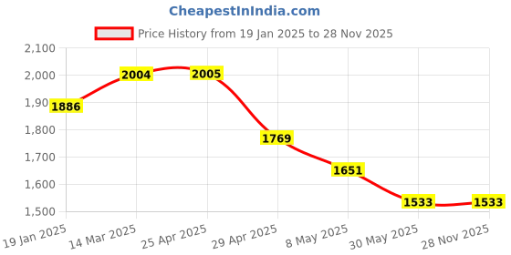 industrybuying.com Controlwell Pg 29 Pg Thread Nickel Plated Brass Straight Metallic Conduit Fitting BBFB-07 controlwell Price History Graph from 19 Jan 2025 to 26 Nov 2025