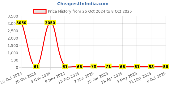 industrybuying.com Controlwell PG 29 Polyamide Blind Stops Light Grey BBS-17(Y) controlwell Price History Graph from 25 Oct 2024 to 8 Oct 2025
