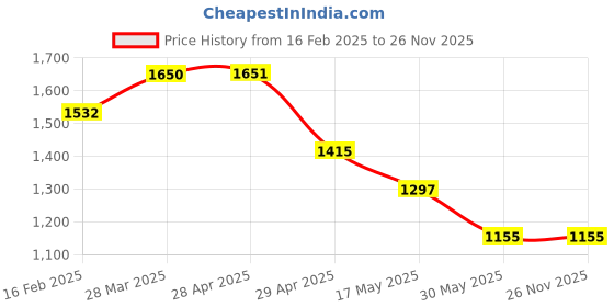 industrybuying.com Controlwell Pg 29 Polycarbonate Multipole Industrial Connector W16CS1P29/B16 controlwell Price History Graph from 16 Feb 2025 to 26 Nov 2025