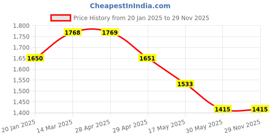 industrybuying.com Controlwell Pg 29 Polycarbonate Multipole Industrial Connector W24CS1P29/B24 controlwell Price History Graph from 20 Jan 2025 to 29 Nov 2025