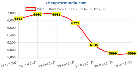 industrybuying.com Controlwell Pg 29 Polycarbonate Multipole Industrial Connector W32HSC1P29/B32 controlwell Price History Graph from 16 Feb 2025 to 15 Oct 2025