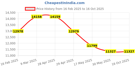 industrybuying.com Controlwell Pg 29 x 2 Polycarbonate Multipole Industrial Connector W48HS1P29x2/B48 controlwell Price History Graph from 16 Feb 2025 to 16 Oct 2025