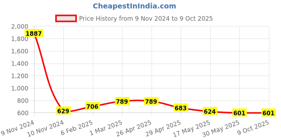 industrybuying.com Controlwell Pg 36 Black 45°. Angular Connector Pg Thread PAC-P36B controlwell Price History Graph from 9 Nov 2024 to 9 Oct 2025