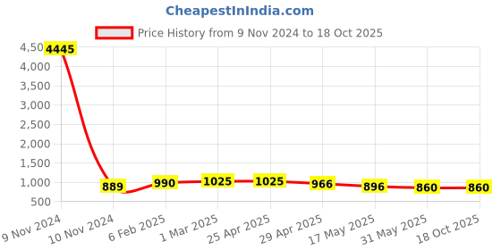 industrybuying.com Controlwell Pg 36 Black 90° Elbow Curved Connector PWC-P36B controlwell Price History Graph from 9 Nov 2024 to 17 Oct 2025
