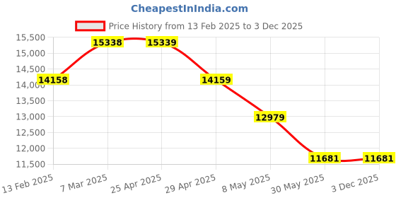 industrybuying.com Controlwell Pg 36 Explosion proof stainless steel blind stops B-TS8PX controlwell Price History Graph from 13 Feb 2025 to 2 Dec 2025